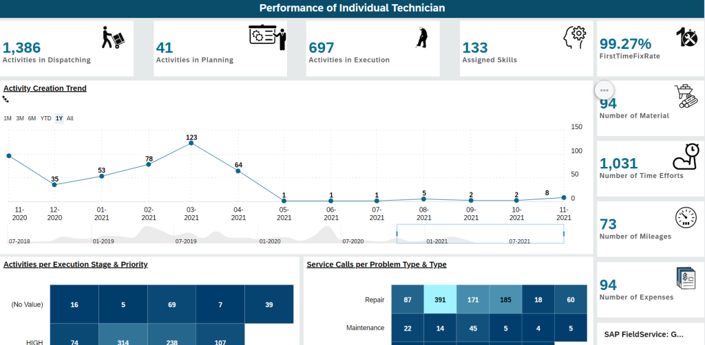 SAC Dashboard